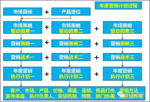 企業(yè)年度營銷頂層設(shè)計 將戰(zhàn)略規(guī)劃融入市場營銷策劃的全局藍圖